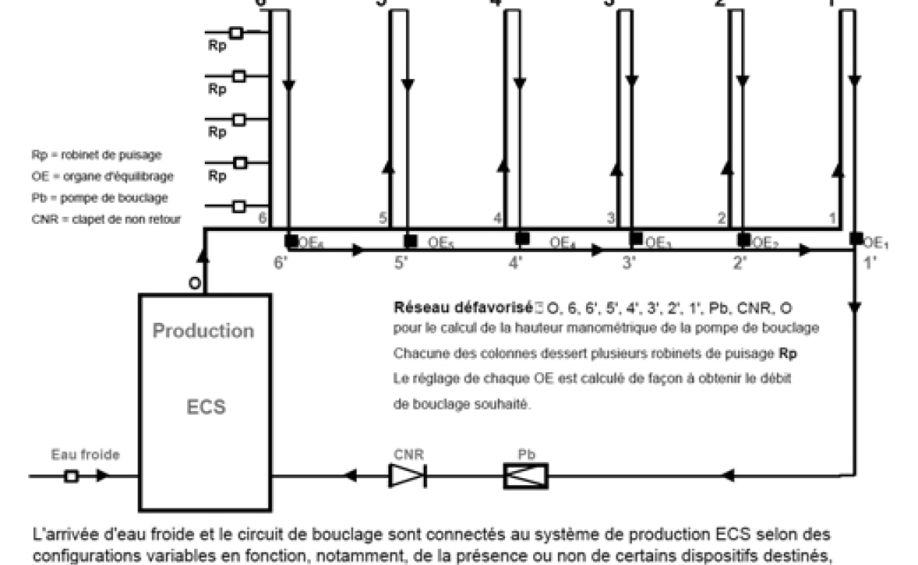 Comment fonctionne le circuit de bouclage d’un réseau ECS ?