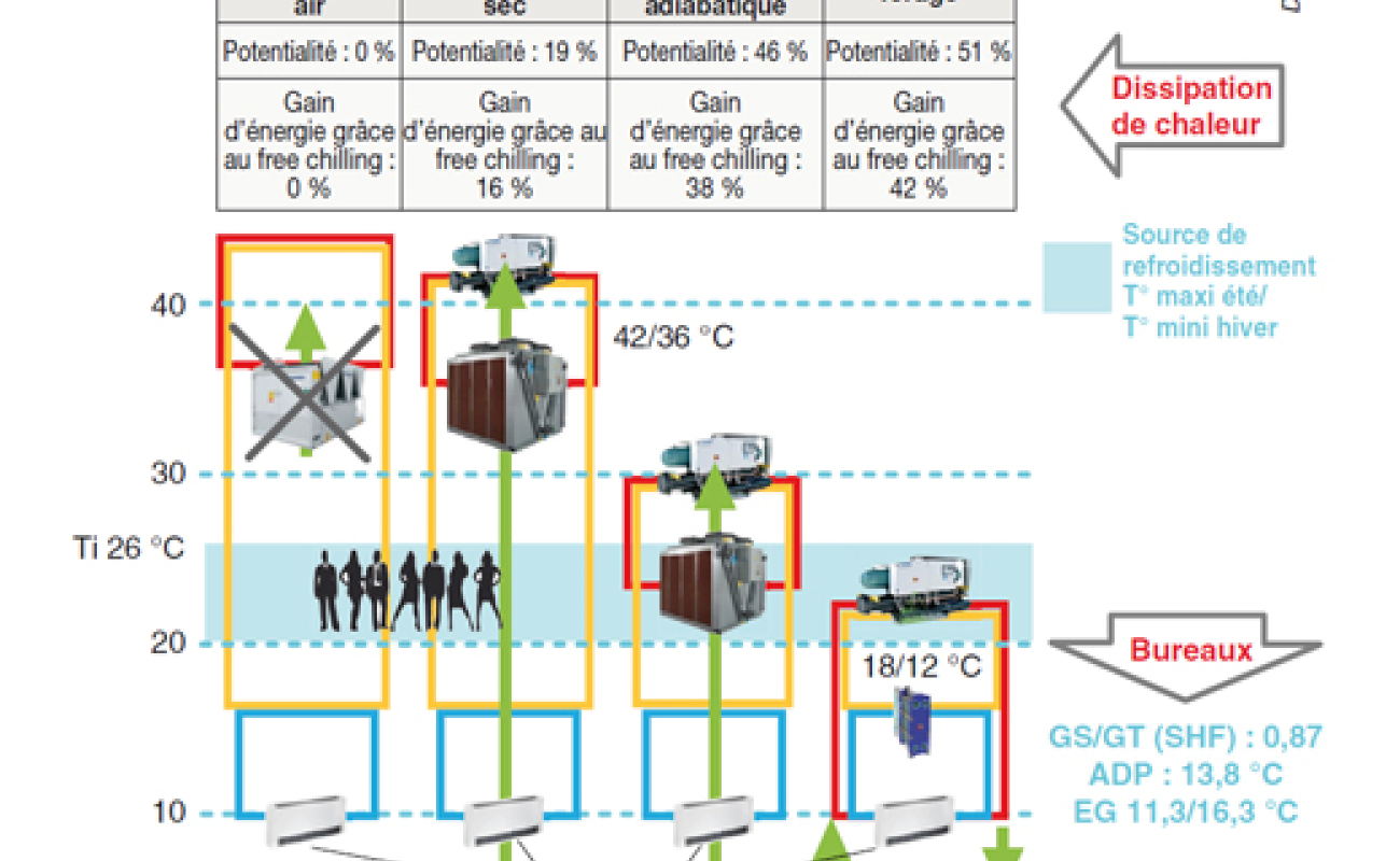 Solutions alternatives à la climatisation