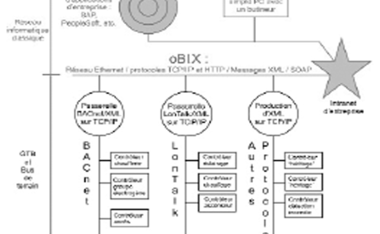 OBIX : le chaînon manquant entre “facility management” et gestion