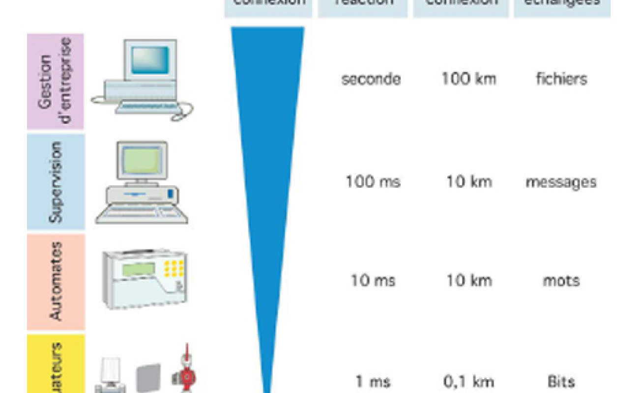 BACnet, KNX, LonWorks, OPC : que peut-on en faire en contrôle, commande et supervision ?