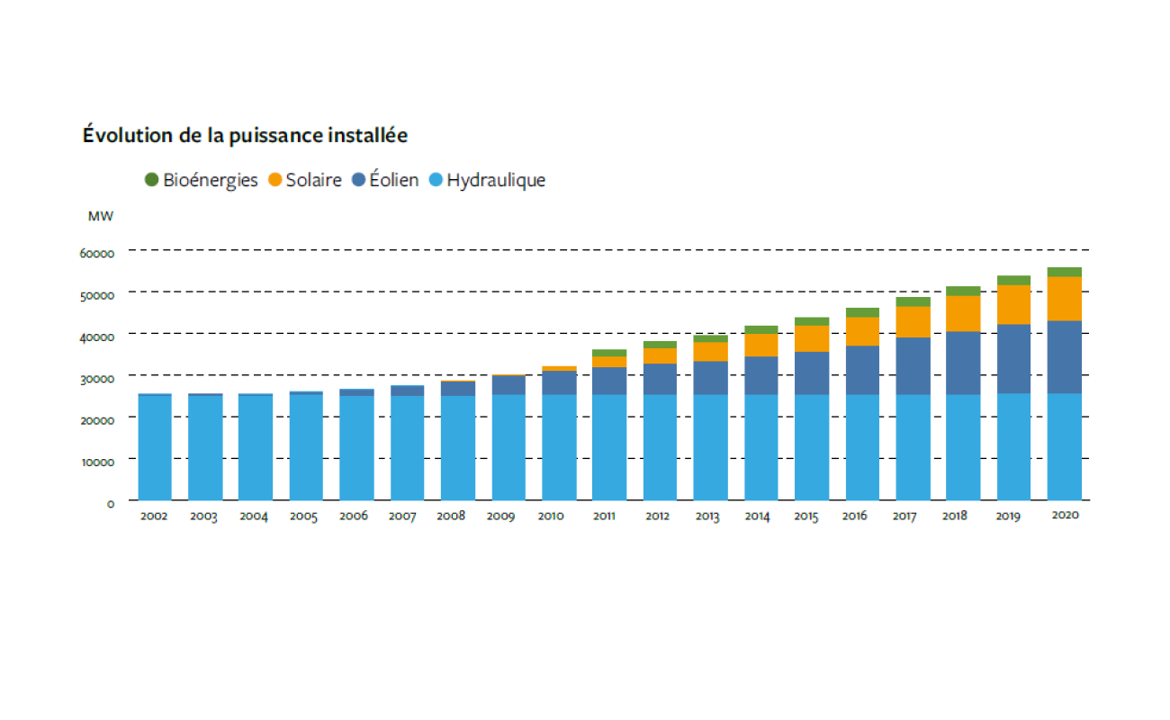 électricité renouvelable