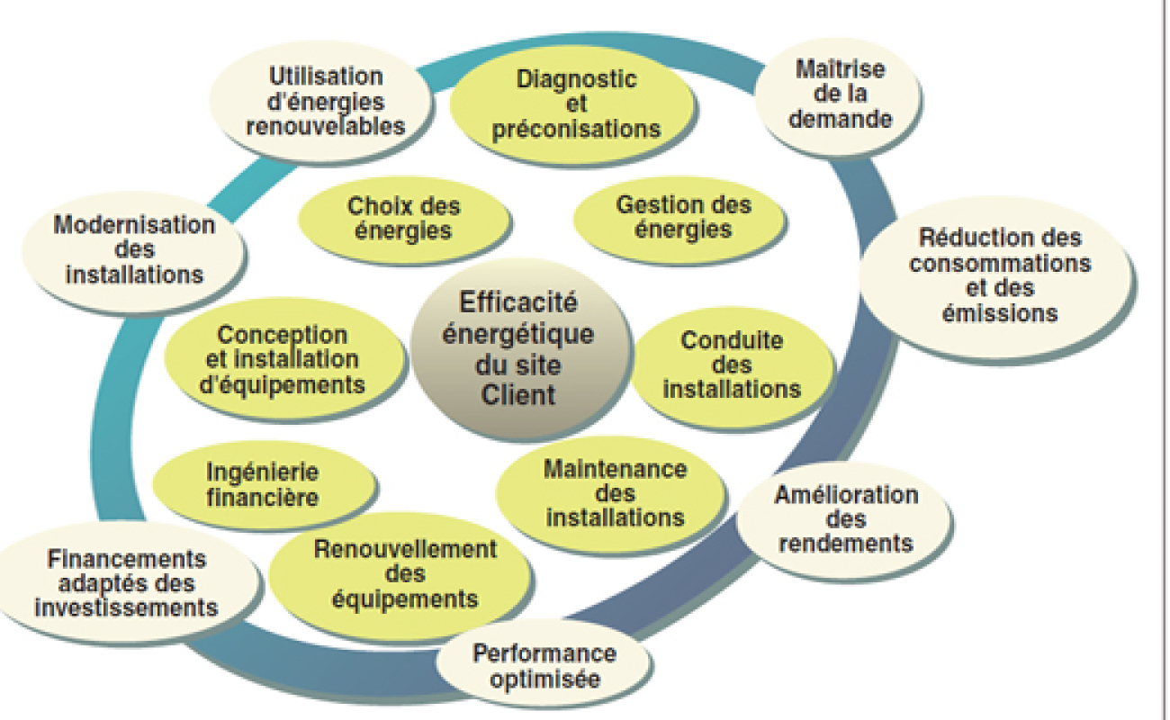 Performance énergétique et collectivités : marché public ou contrat de partenariat ?
