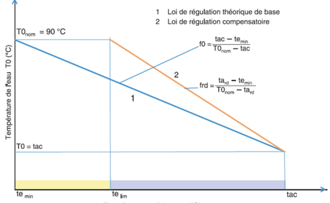 Comment évaluer le potentiel d'économie d'énergie d'une installation de chauffage déséquilibrée ?