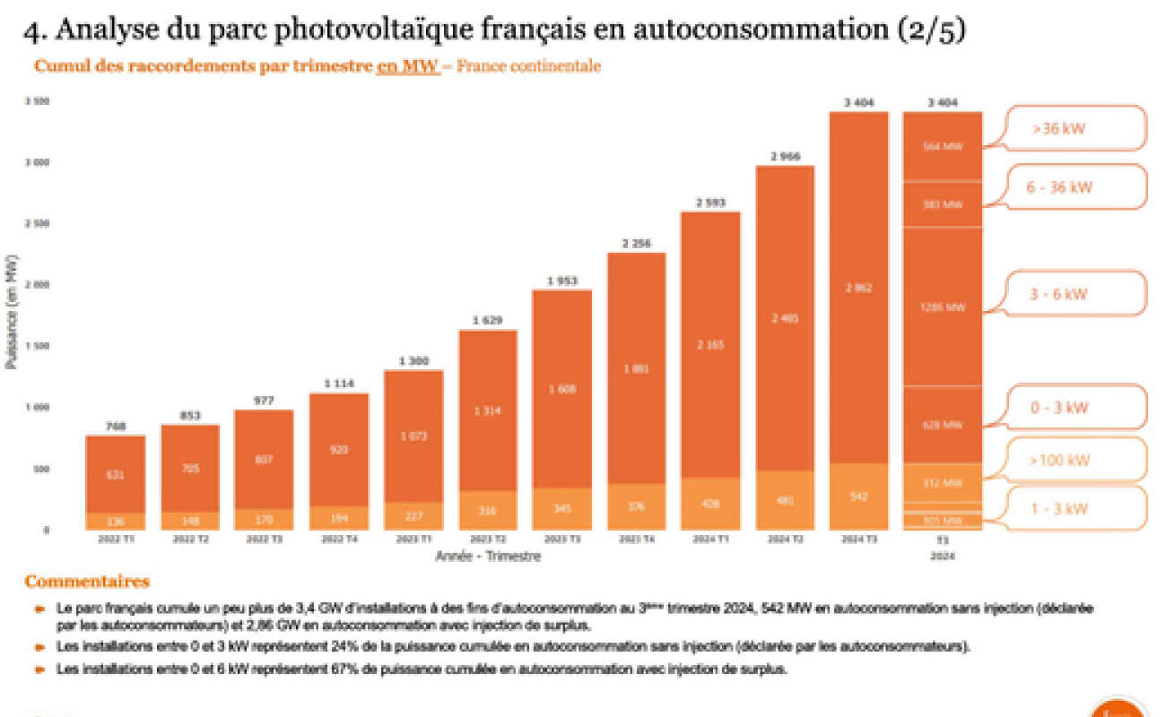 Le photovoltaïque français atteint un million d'installations au 3ème trimestre 2024